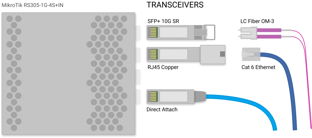 Image of a SFP switch with three options of transceivers. First is the fiber transceiver for short range SR, the second is the RJ45 copper transceiver and the third is a Direct Attach Cable. 